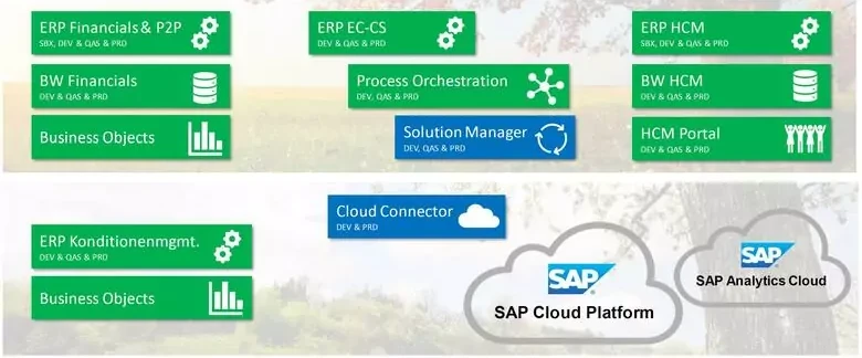 otto group IT SAP system landscape